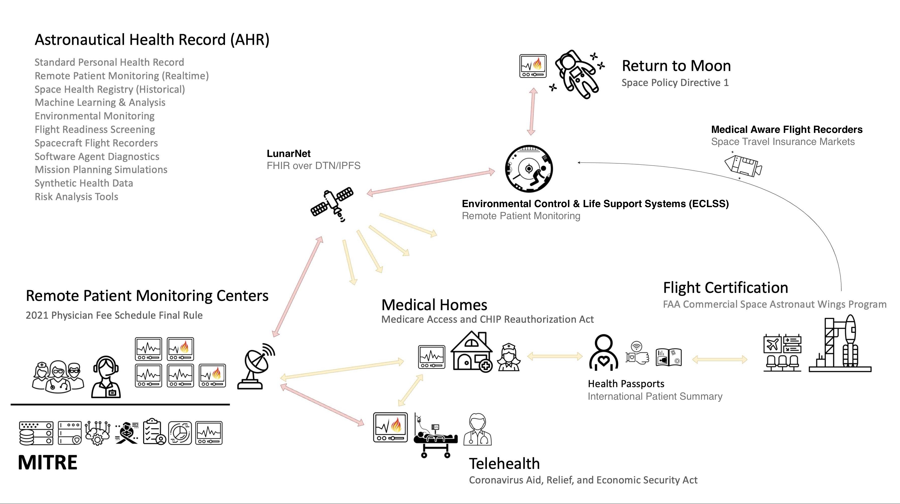 AstronauticalHealthRecordEcosystem
